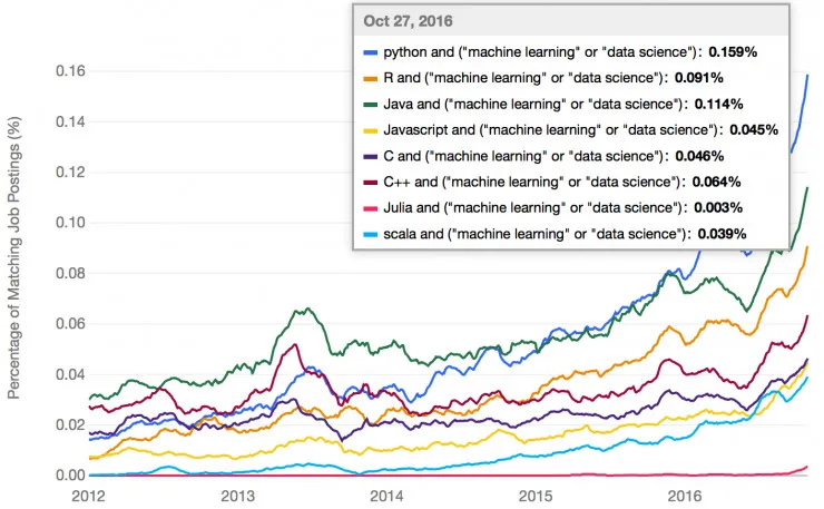 Python、R、Java、 C++ 等：从业界反馈看机器学习语言趋势