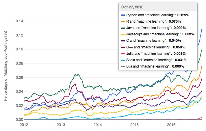 Python、R、Java、 C++ 等：从业界反馈看机器学习语言趋势