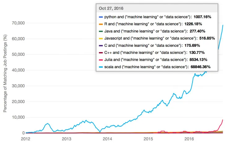 Python、R、Java、 C++ 等：从业界反馈看机器学习语言趋势