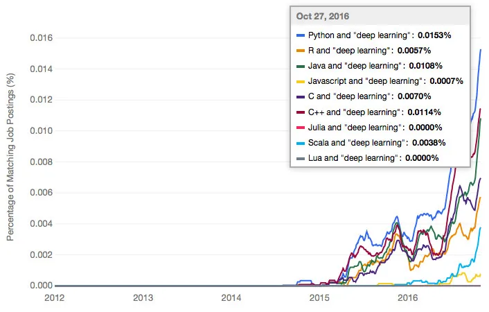 Python、R、Java、 C++ 等：从业界反馈看机器学习语言趋势