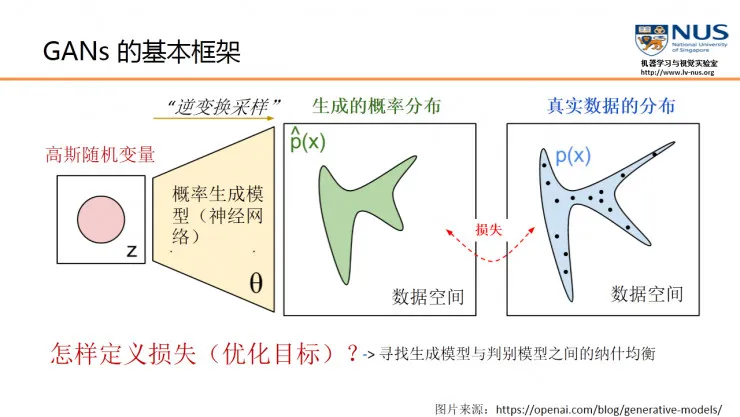 深度学习新星：GAN的基本原理、应用和走向 | 硬创公开课