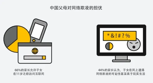 《诺顿网络安全报告》揭示父母对网络欺凌和网络世界安全的担忧