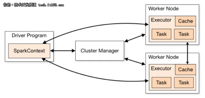 Monitoring Apache Spark 面临新挑战