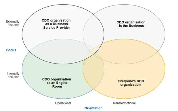 Gartner：如何定位CDO首席数据官