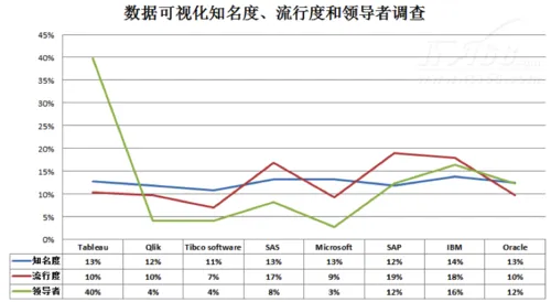 分析零距离 数据可视化产品选型指南