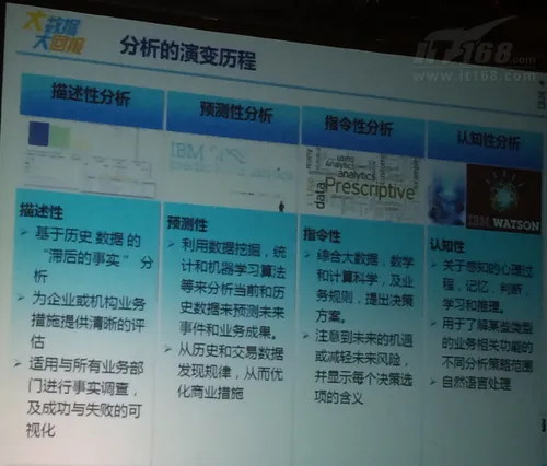 2014年IBM大数据亮点:Watson认知分析