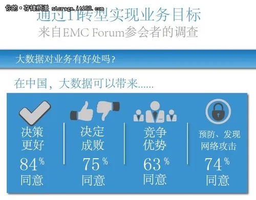 EMC市场调查揭示中国大数据应用趋势