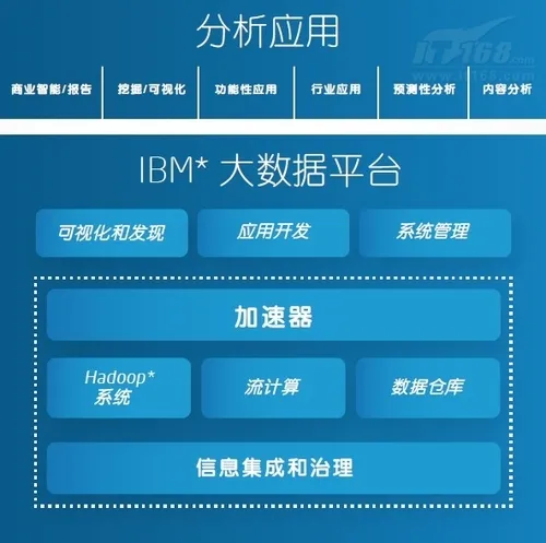 大数据平台