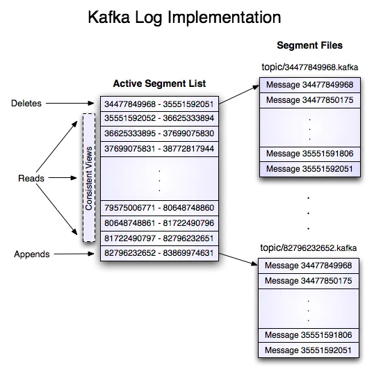 Kafka Log Implementation