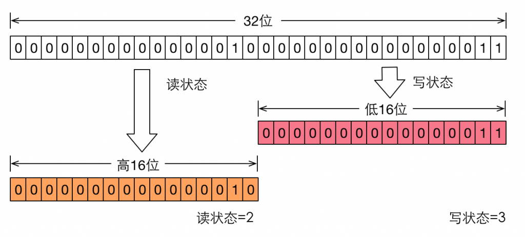 《Java并发编程的艺术》-Java并发包中的读写锁及其实现分析