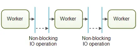 No-blocking-IO