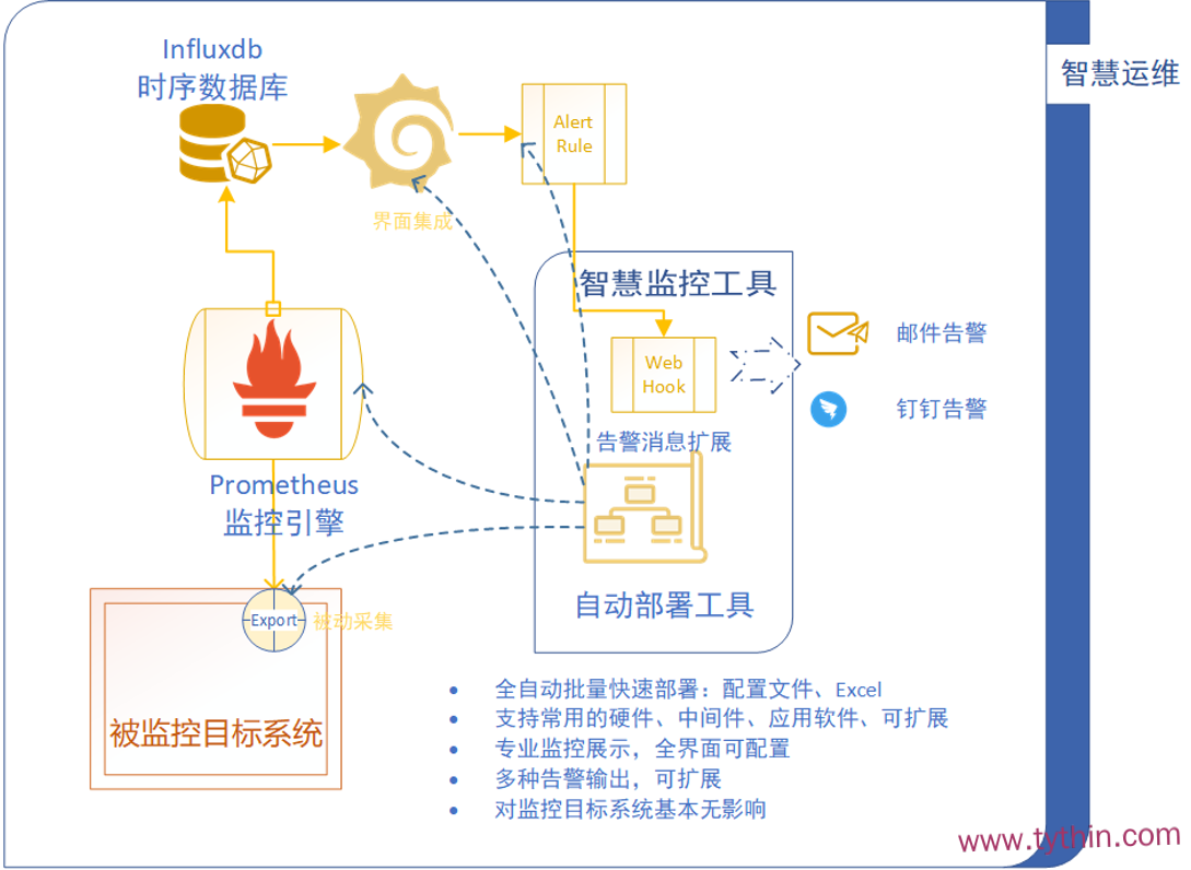 基于Prometheus+Grafana的应用监控系统建设（一）