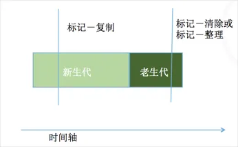 分代混合算法