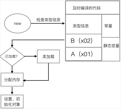 对象创建过程