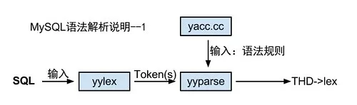 MySQL语法解析说明--1