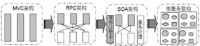 服务化架构演进