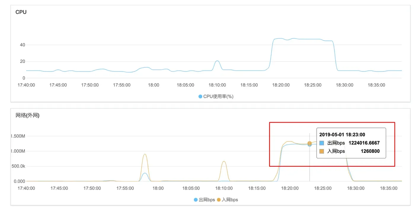 原来是入门主机的 1M 带宽压满了