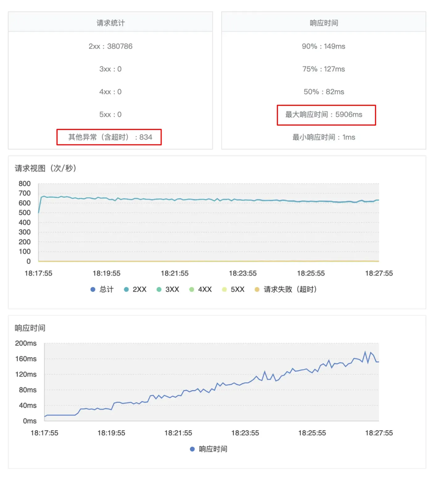 才并发100, 居然有不少超时