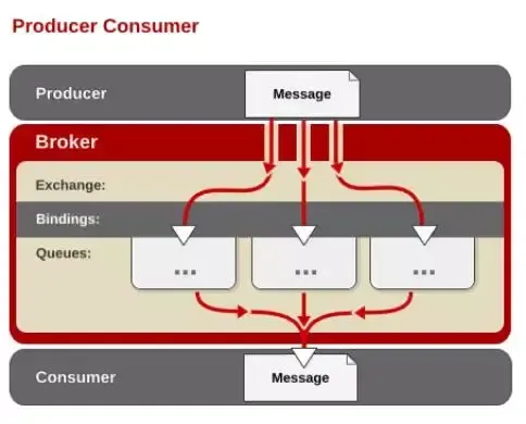rabbitmq消息流转
