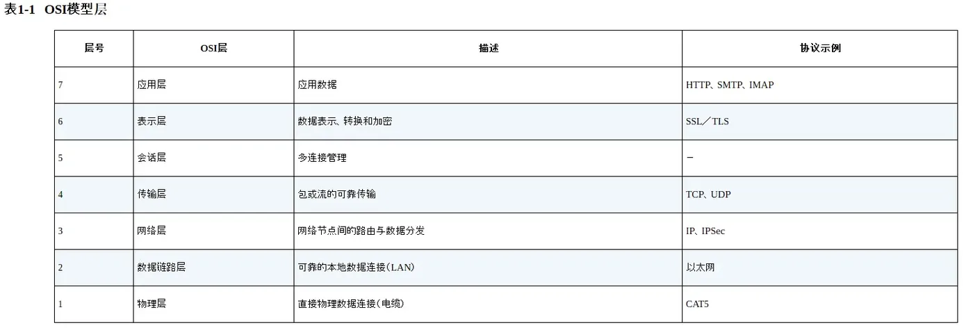 安全协议从哪里融入互联网基础设施