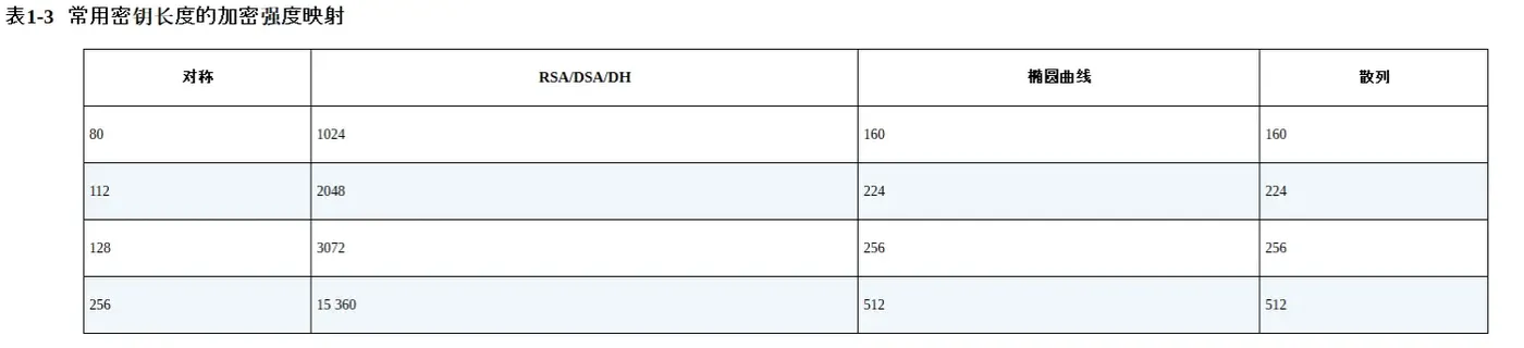 常用密钥长度的加密强度映射
