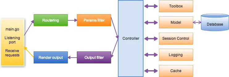 The execution logic of Beego