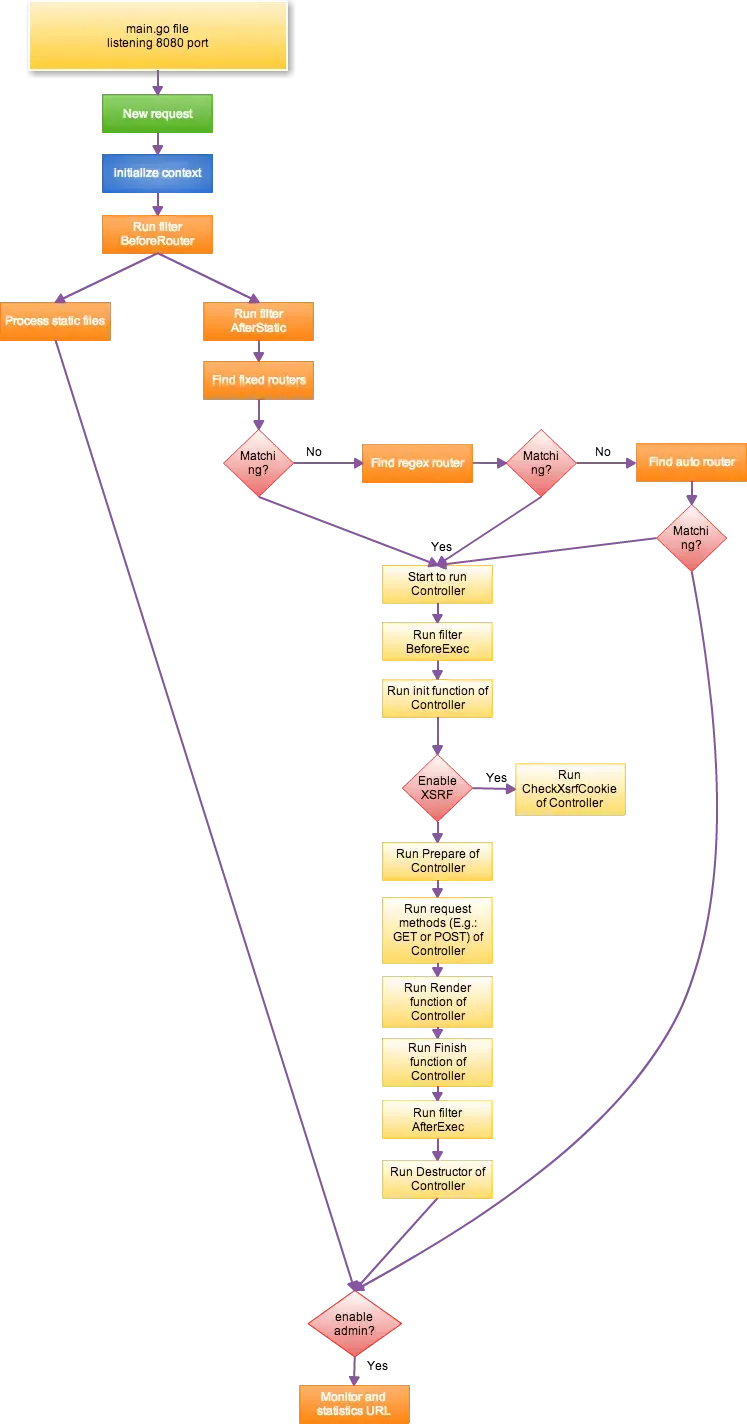 Introduction to Beego’s MVC