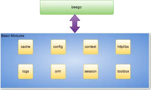 The architecture of Beego