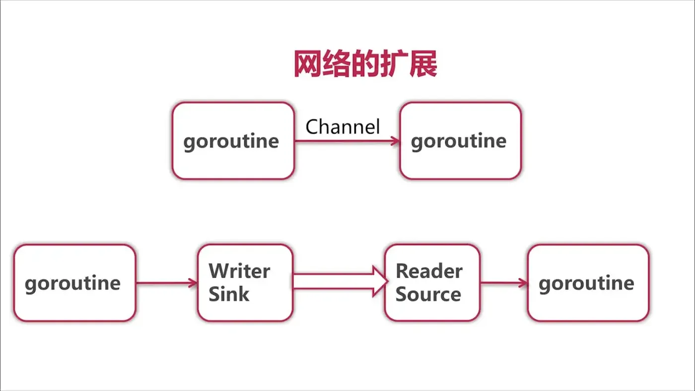 图解: 网络版的修改