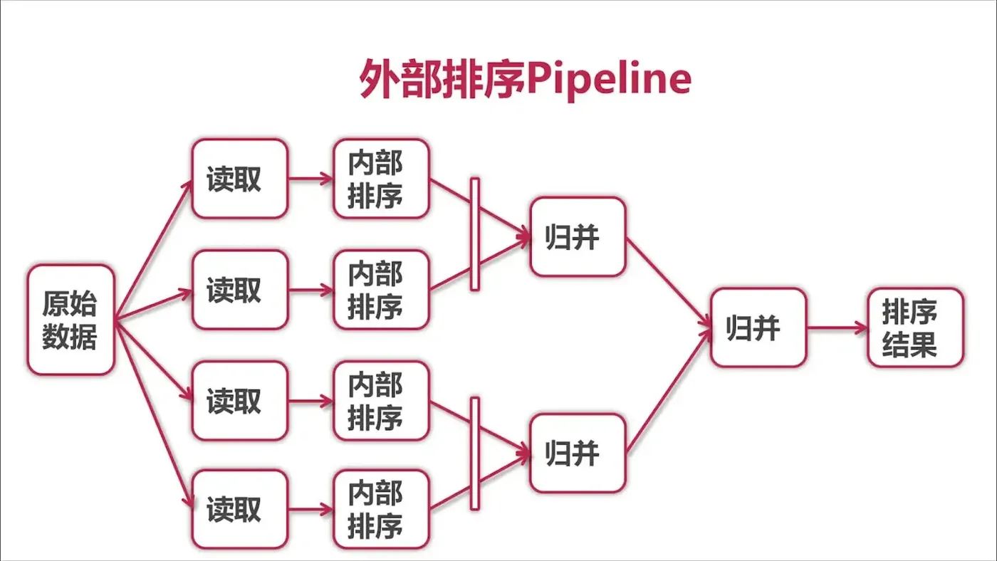 图解: 外部排序