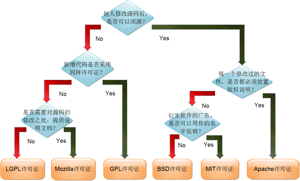 如何选择开源协议