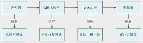 2.10 破解密码这么简单，Linux是安全的操作系统吗？