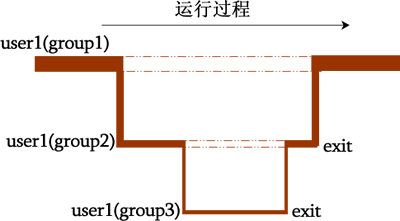 8.21 Linux切换用户的有效群组(newgrp命令)
