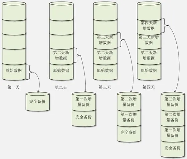 累计增量备份