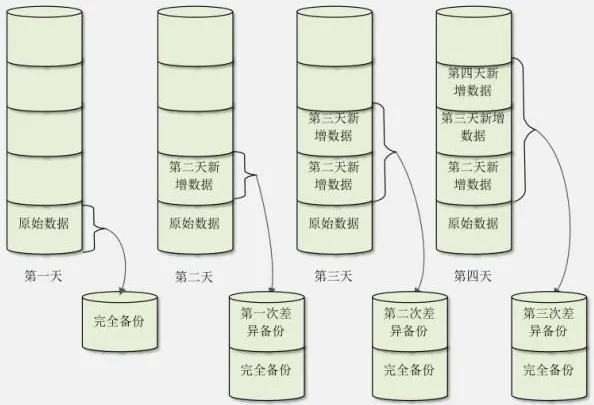 差异增量备份