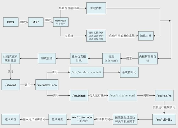 16.7 Linux /etc/rc.d/rc.local配置文件