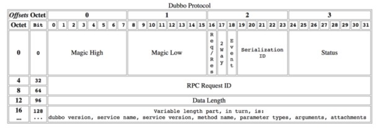 Dubbo 在跨语言和协议穿透性方向上的探索：支持 HTTP/2 gRPC 和 Protobuf