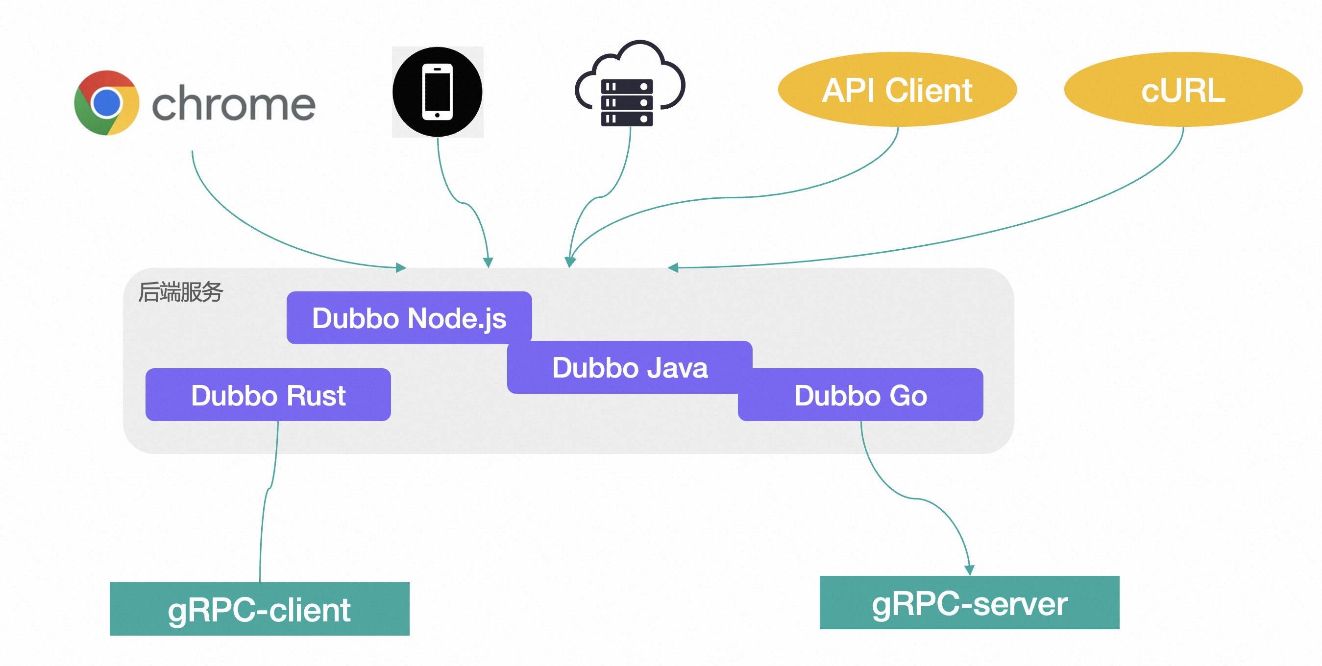 Dubbo3 Triple 协议重磅升级：支持通过 HTTP 连通Web与后端微服务