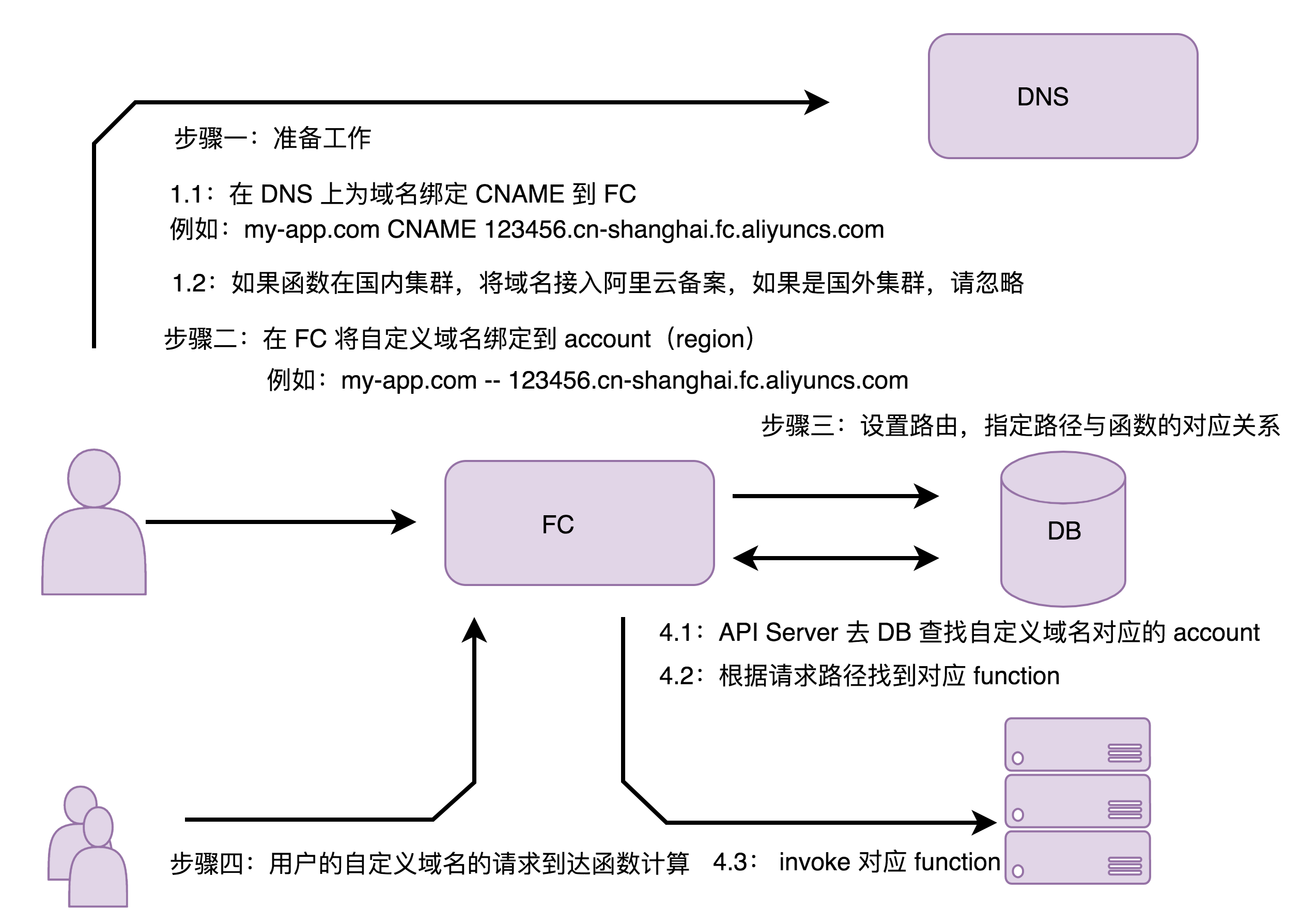 函数计算搭建 Serverless Web 应用(二)- 自定义域名