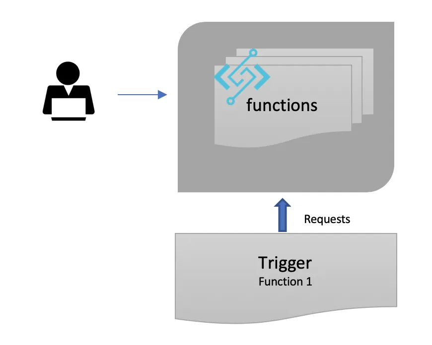 without versioning