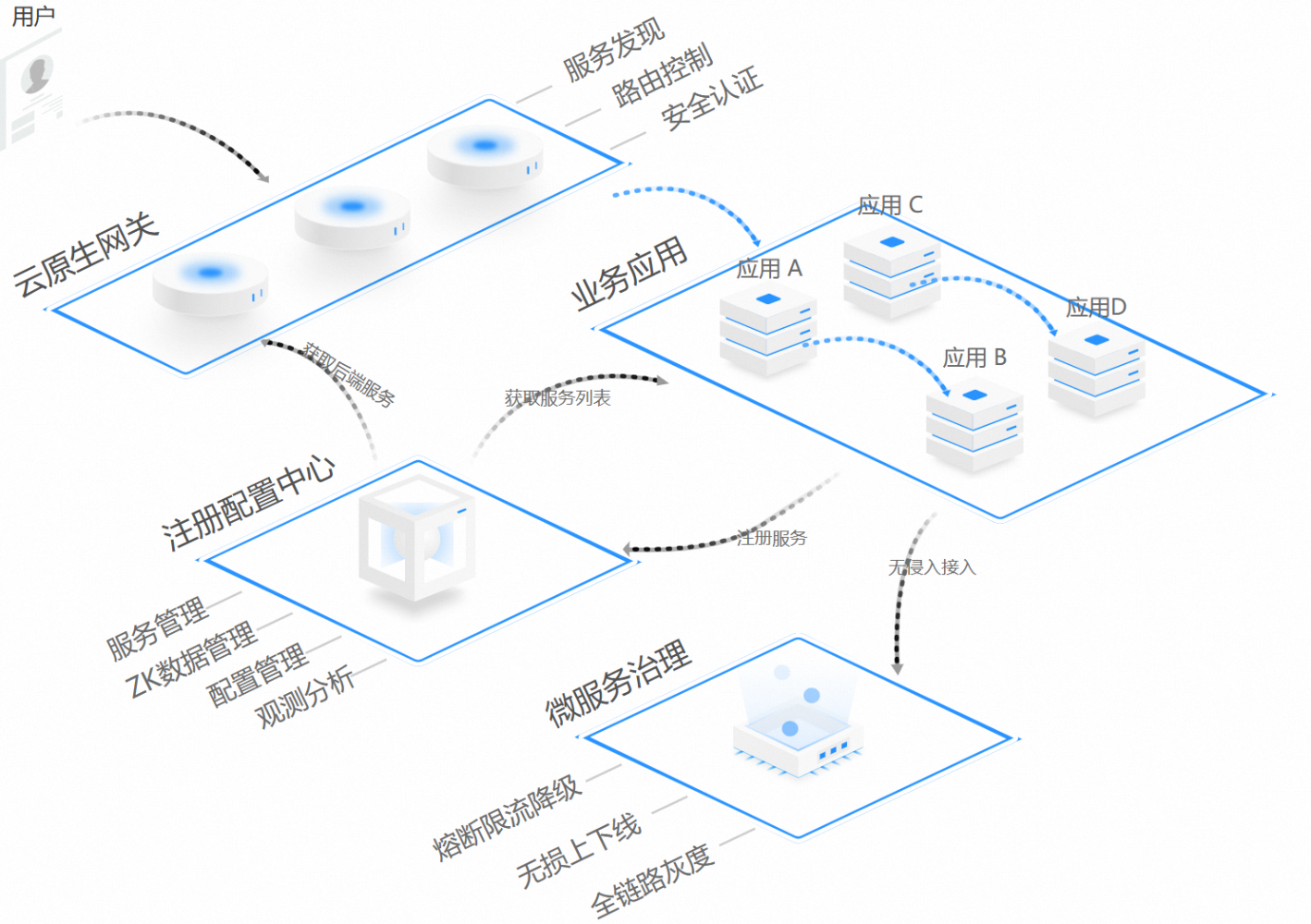 『MSE』阿里云中“间”力量MSE-Nacos