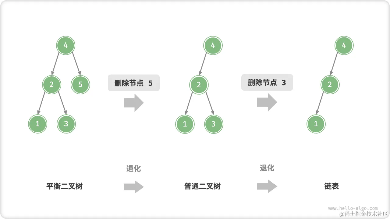 avltree_degradation_from_removing_node.png