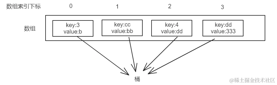 数组实现哈希表结构图.png