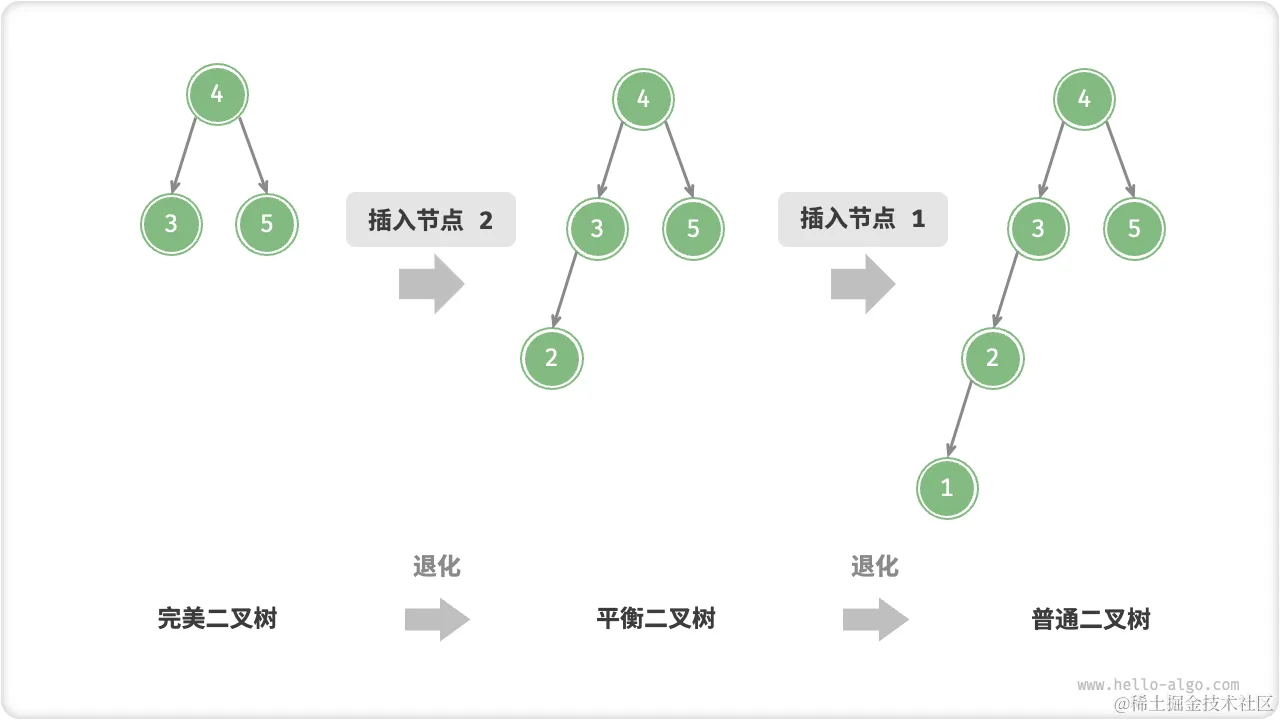 avltree_degradation_from_inserting_node.png