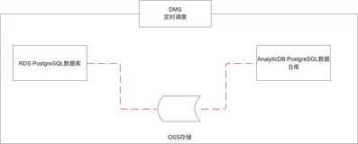 AnalyticDB PostgreSQL基于DMS数据ETL链路开发