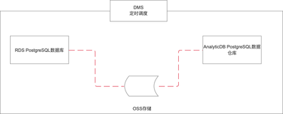 AnalyticDB PostgreSQL基于DMS数据ETL链路开发