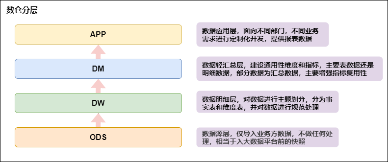 最强最全面的数仓建设规范指南 (一)