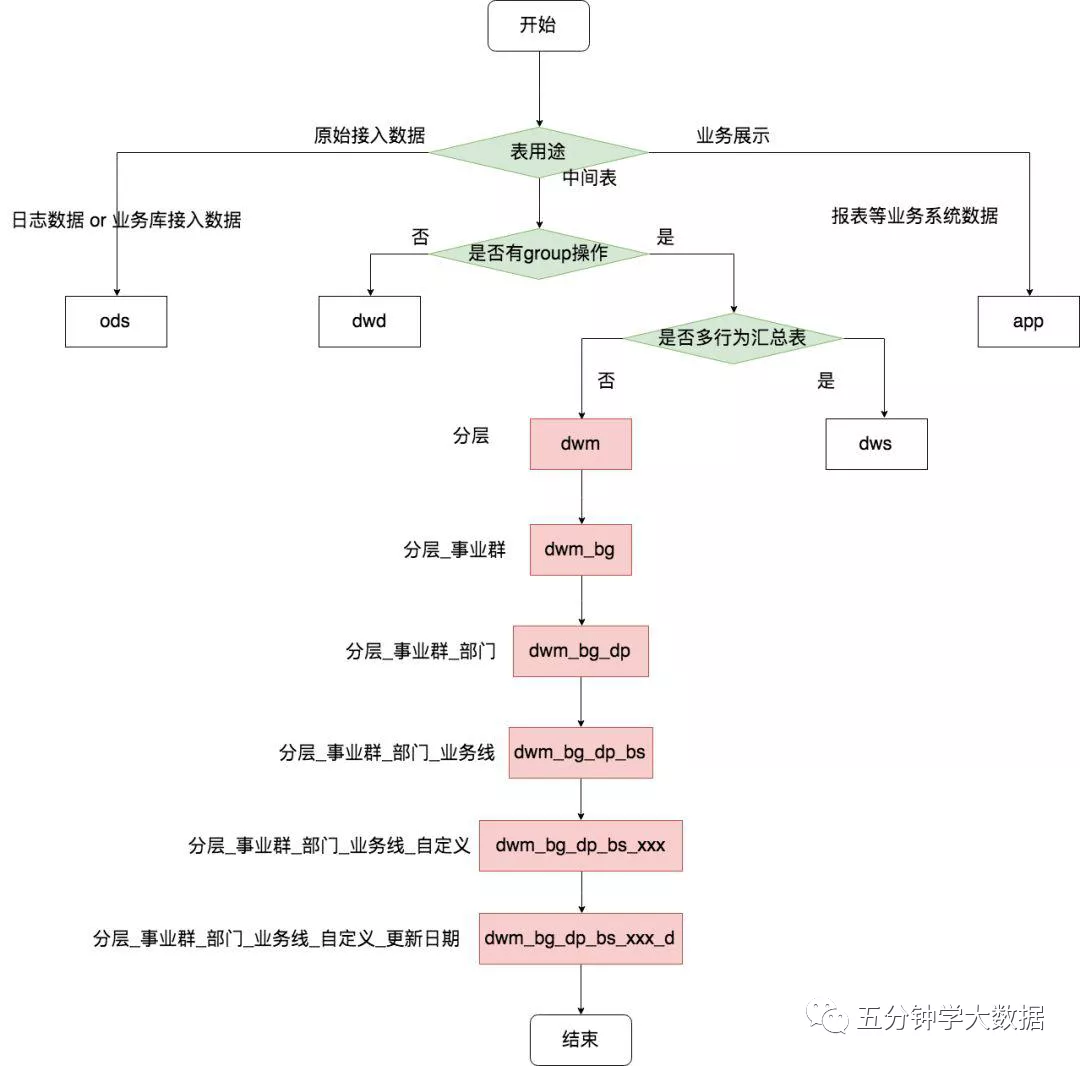 最强最全面的数仓建设规范指南 （三）
