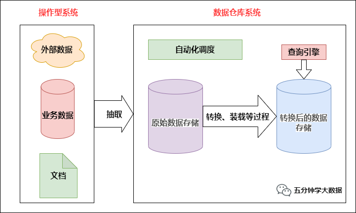 数仓建设理论篇详解概念分层与架构-开发者社区-阿里云