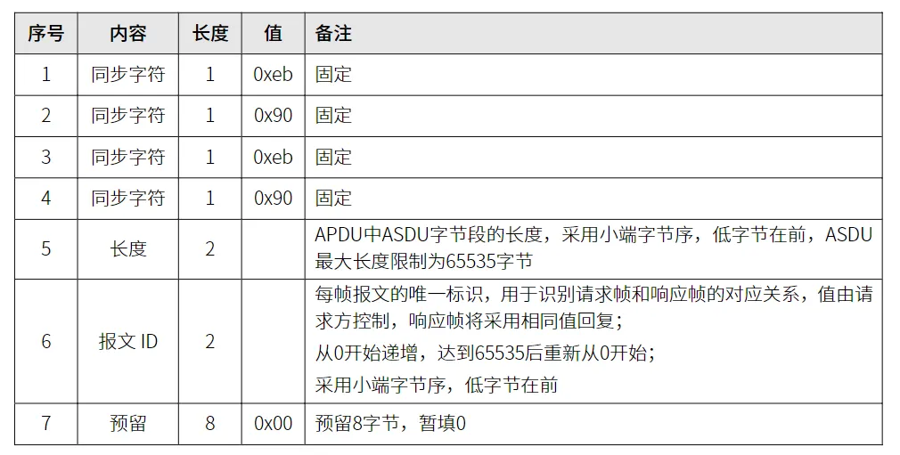 通信帧协议帧头